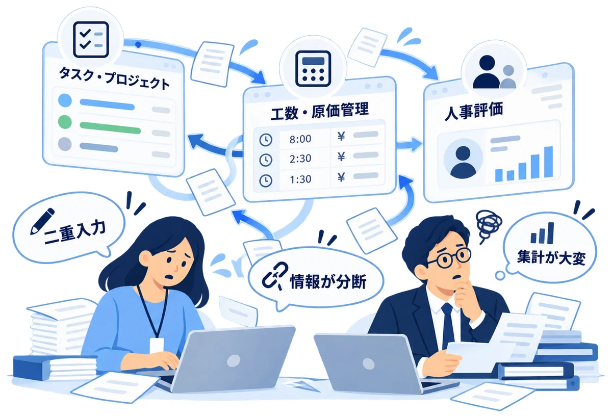 タスク管理・工数/原価管理・人事評価がバラバラのツールに分かれ、二重入力・情報の分断・集計の負担が生じている様子のイラスト