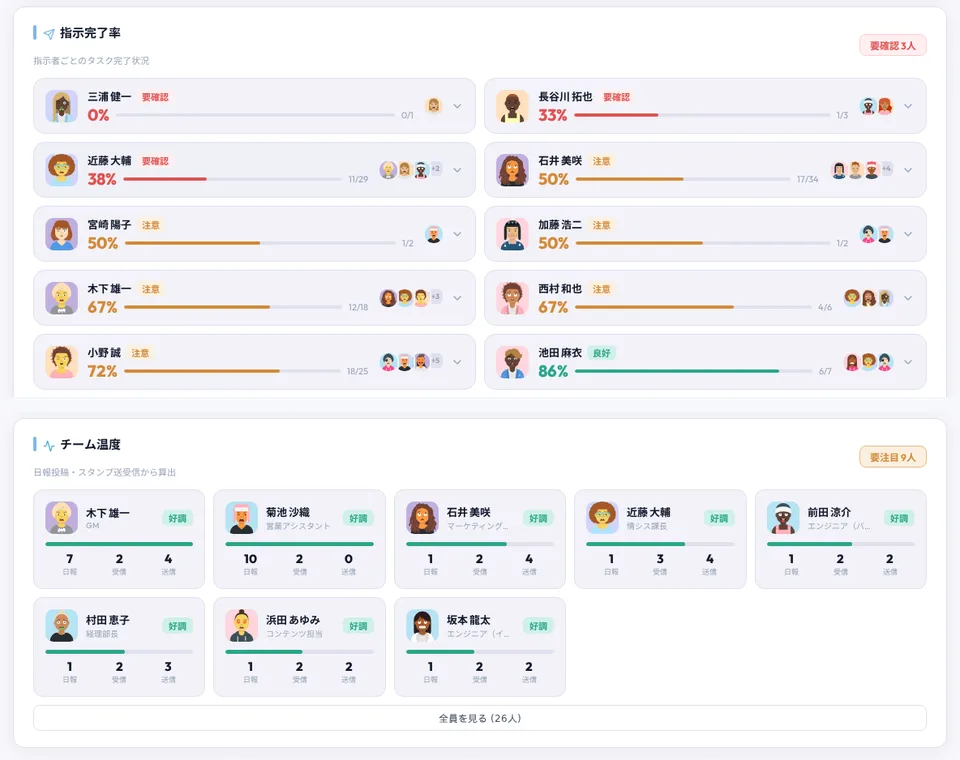 myManager のダッシュボード画面（経営ビュー・表示はデモデータ）。指示完了率とチーム温度が表示されている