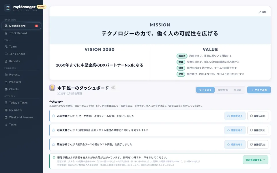 myManagerのDashboard画面（デモ）。見過ごされがちな貢献への「感謝を送る」と、負荷が上がったメンバーの検知が表示されている